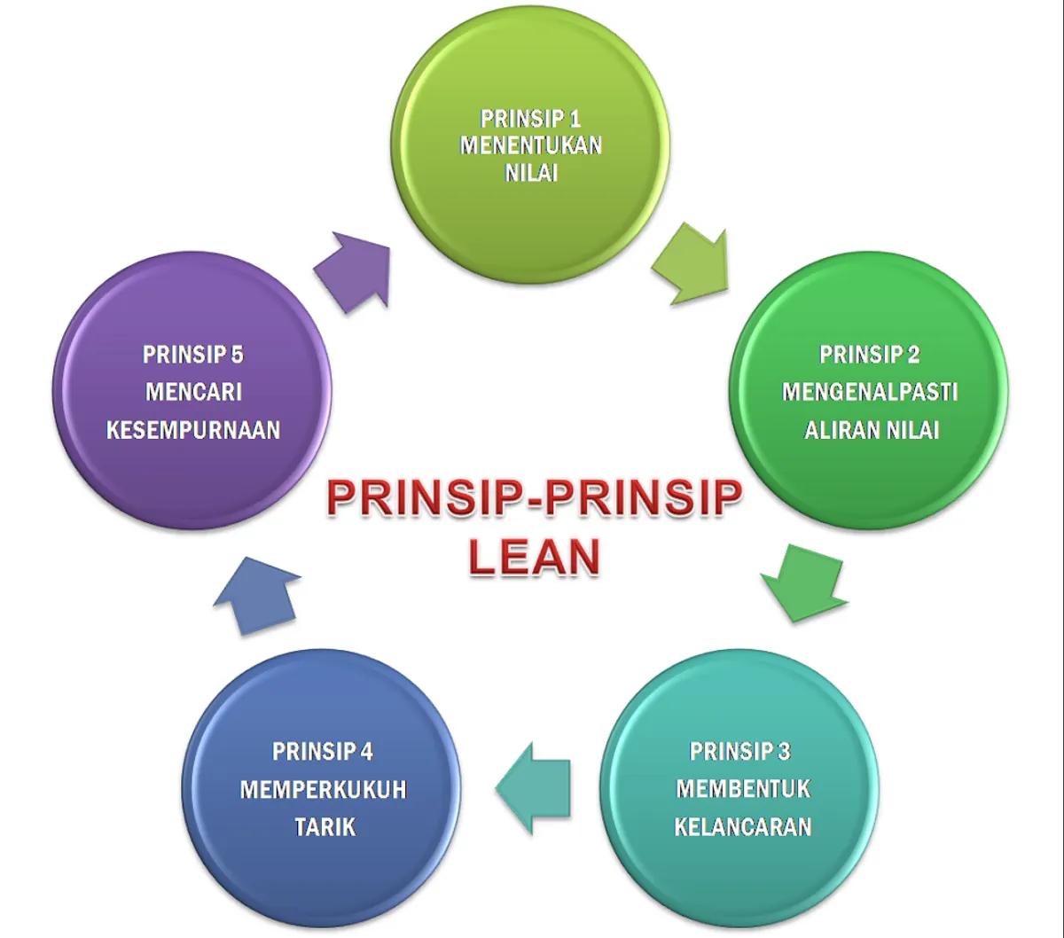Konsep Lean dalam Manajemen Produk